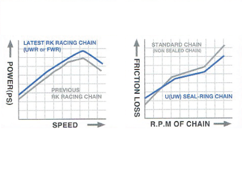 Will I lose horsepower by running a sealed ring chain?